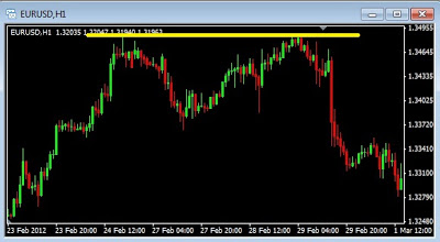 Support Resistance