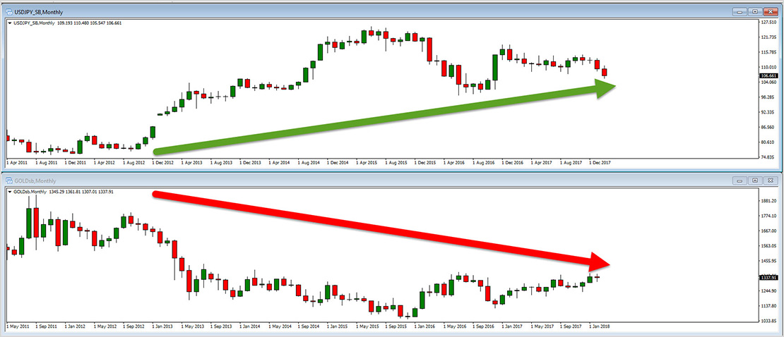 How Watching the US Dollar Will Help Your Gold Trading