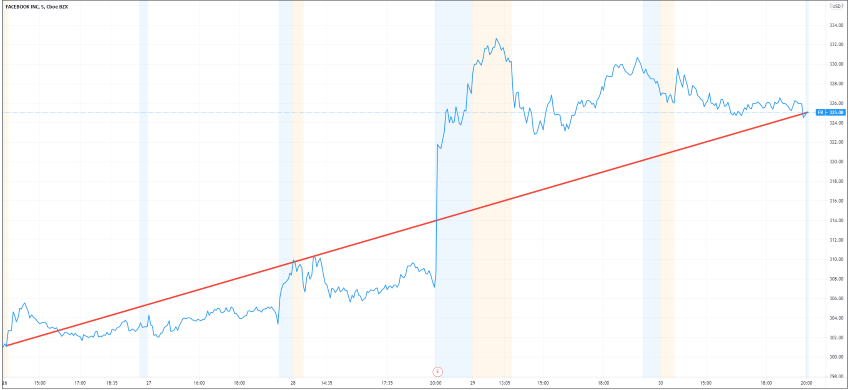 Stock of the week: Facebook makes CEO Mark Zuckerberg $8 billion in just one week!  