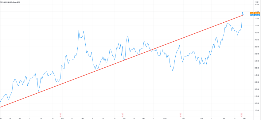 Stock of the week: Facebook makes CEO Mark Zuckerberg $8 billion in just one week!  