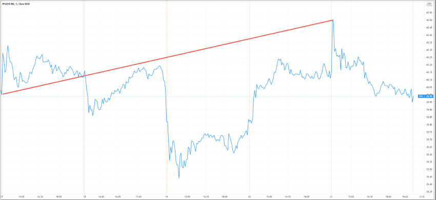 Pfizer stock