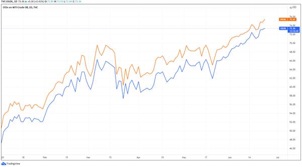 Oil benchmarks rally to record highs despite OPEC+ talks of production hikes 