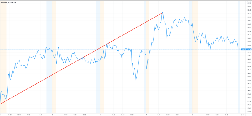Stock of the week: Apple up 2%, survives tough week in the market