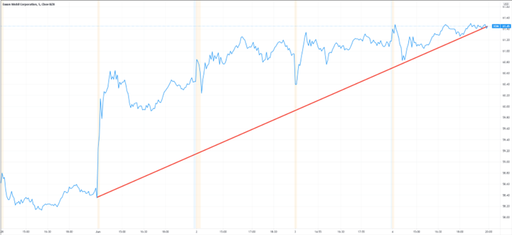Stock of the Week: Exxon soars 49% this year, Oil prices could hit $75 and beyond