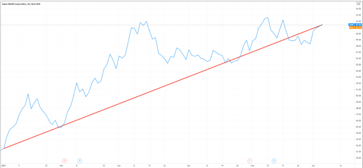 Stock of the Week: Exxon soars 49% this year, Oil prices could hit $75 and beyond
