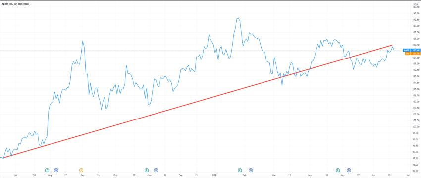 Stock of the week: Apple up 2%, survives tough week in the market