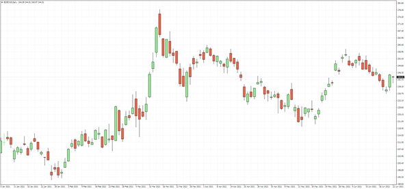 Oil benchmarks rally to record highs despite OPEC+ talks of production hikes 