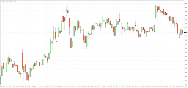 Oil benchmarks rally to record highs despite OPEC+ talks of production hikes 