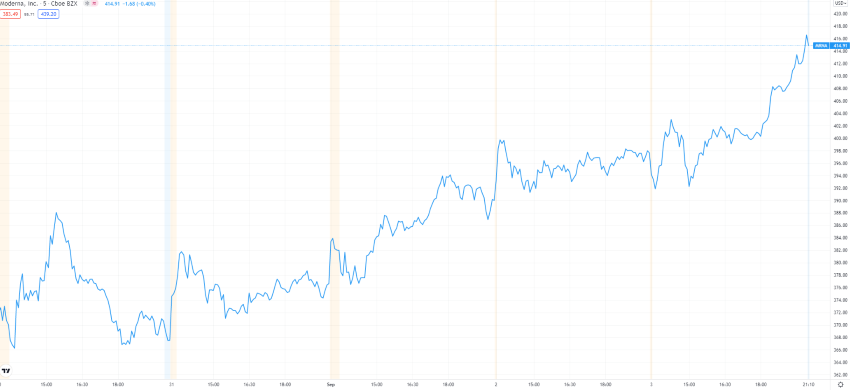 Moderna stock keeps soaring 