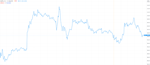 Stock of the week: Netflix shares hit all-time highs 