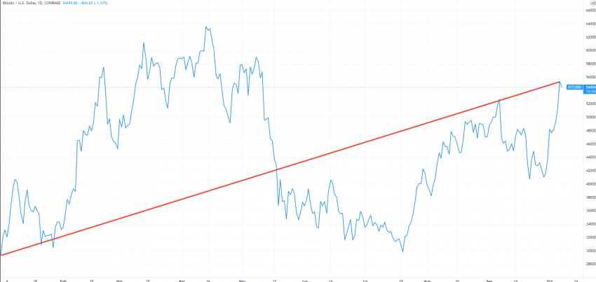 Bitcoin soars above 50k