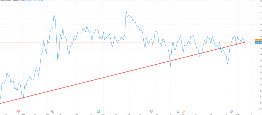 General Electric (GE) 