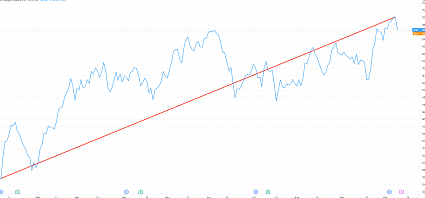 JPMorgan stock reached new highs:  