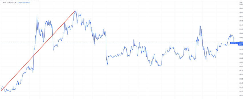 Market winners: Ford, Cotton, Chainlink, and more!  