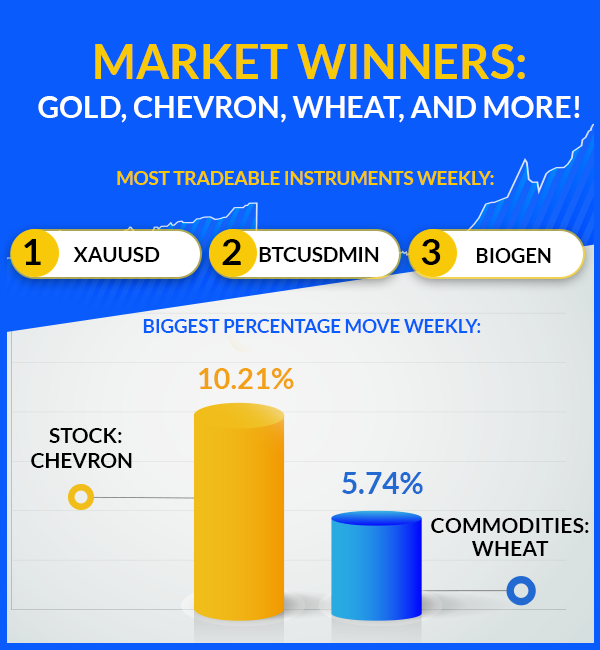 Market winners: Gold, Chevron, wheat, and more! 