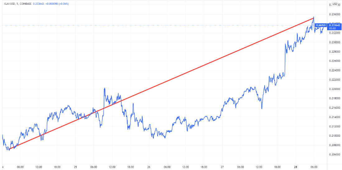 XLM/USD