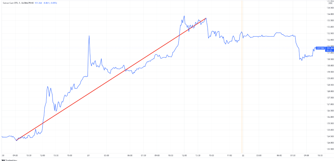 Commodities: COTTON 3.02% 