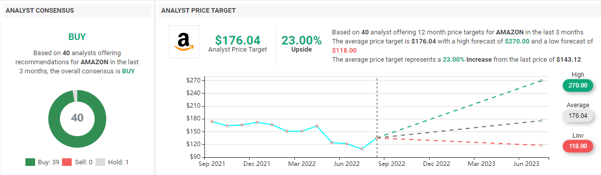Amazon Stock