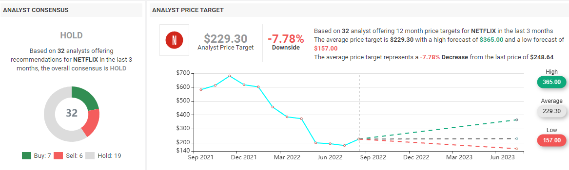 Netflix Stock