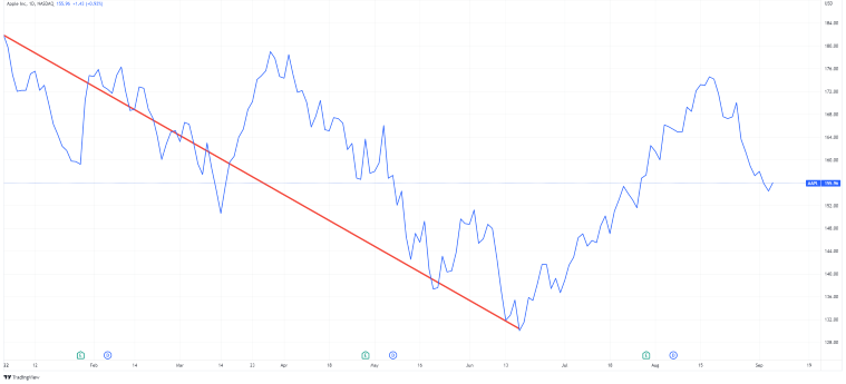 Apple stock 2022