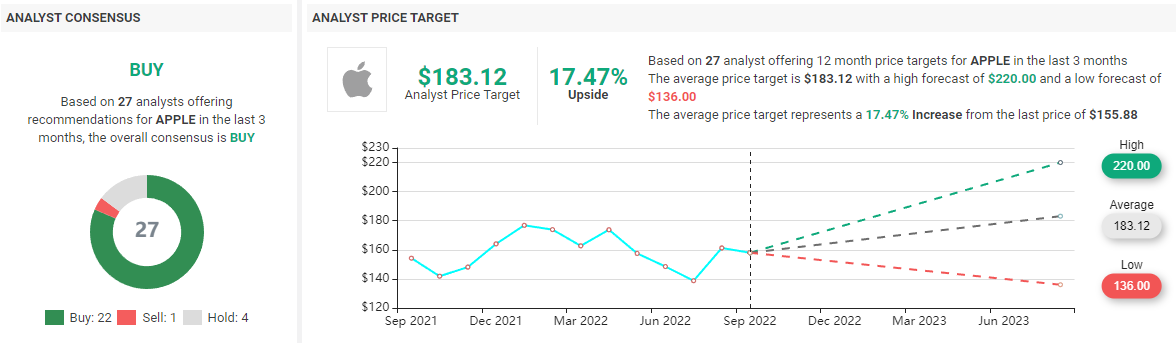 Apple unveils iPhone 14: Is the tech stock a buy?