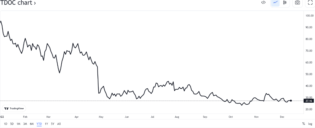 TDOC (Teladoc Health) 