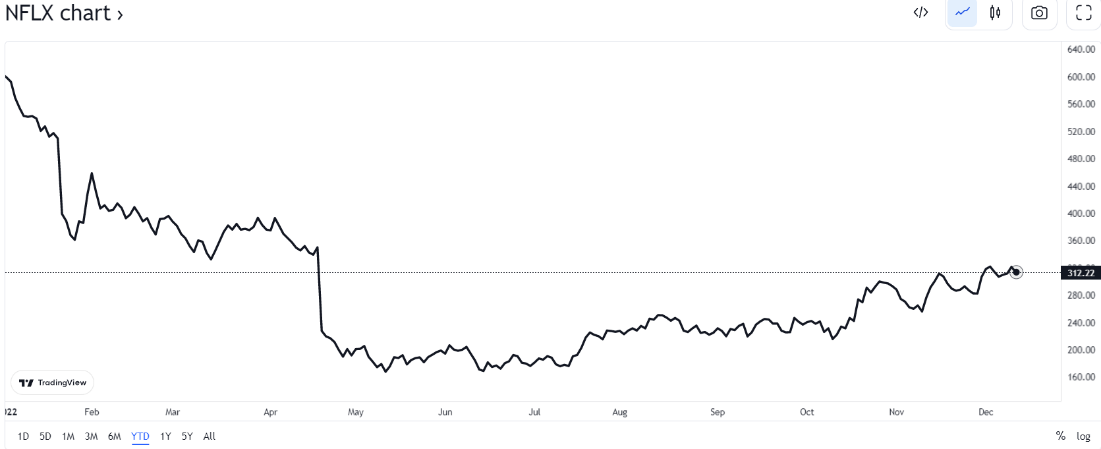 NFLX (Netflix Inc)