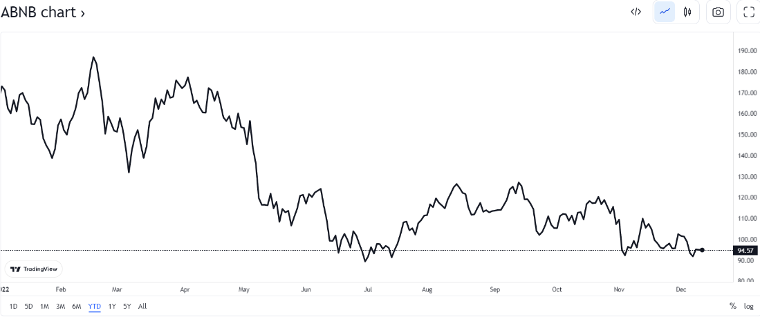 ABNB (Airbnb Inc)