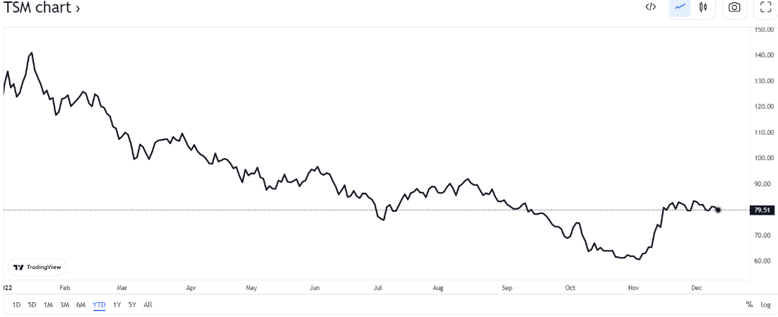 TSM (Taiwan Semiconductor Manufacturing)