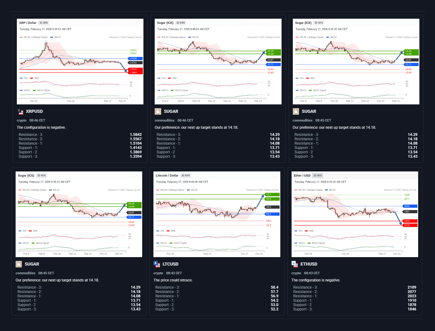 Trading signals and technical charts similar to Nordiqo interface
